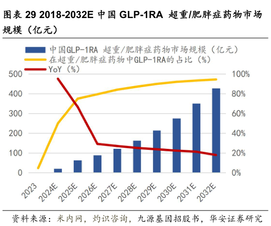 如何解释2018-2032E 中国 GLP-1RA 超重肥胖症药物市场