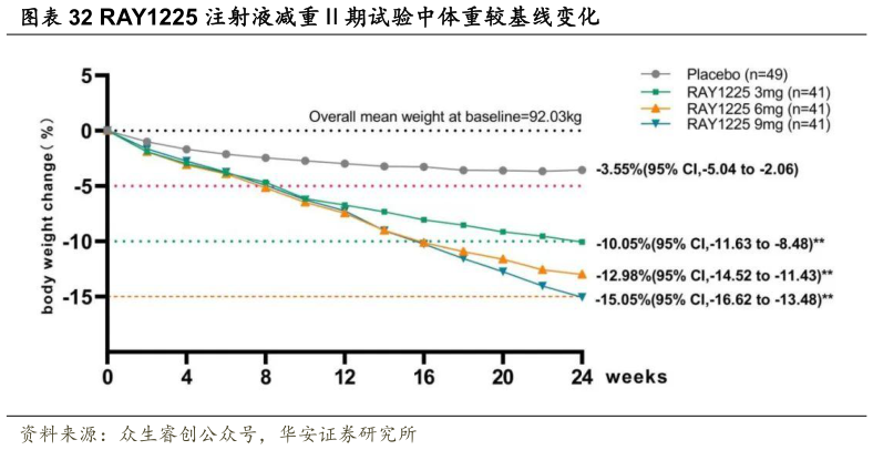 一起讨论下RAY1225 注射液减重期试验中体重较基线变化
