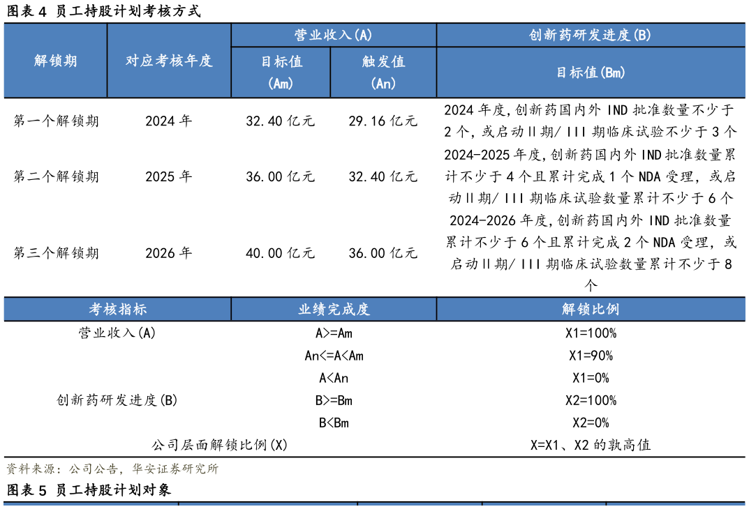 各位网友请教一下员工持股计划考核方式