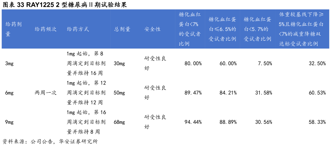 想关注一下RAY1225 2 型糖尿病期试验结果