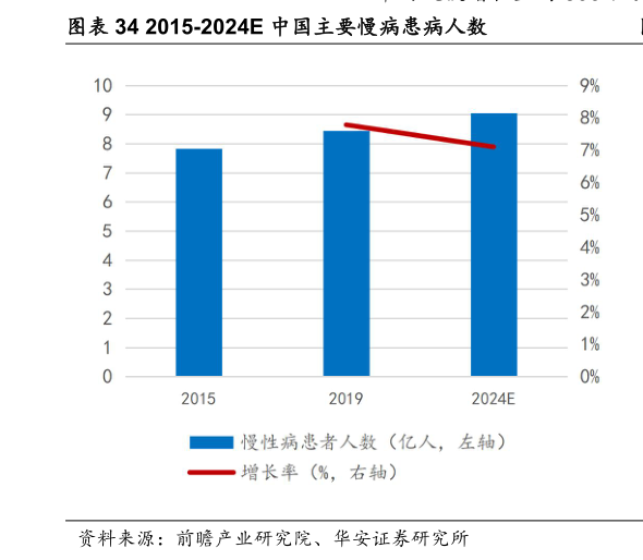 请问一下2015-2024E 中国主要慢病患病人数