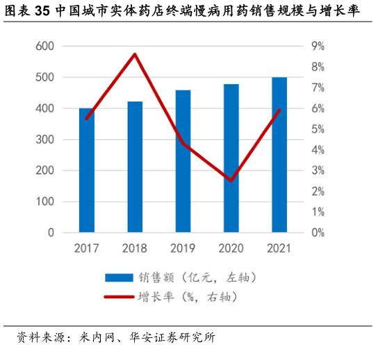 想关注一下中国城市实体药店终端慢病用药销售规模与增长率