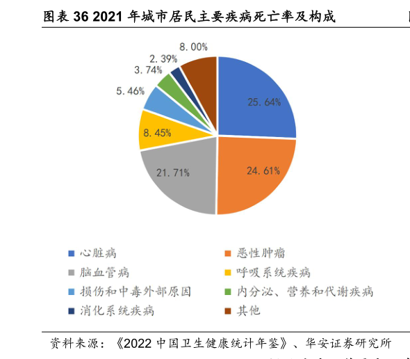 各位网友请教一下2021 年城市居民主要疾病死亡率及构成