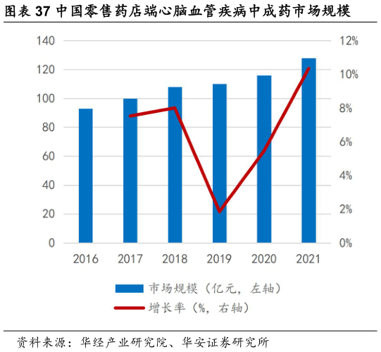 如何了解中国零售药店端心脑血管疾病中成药市场规模