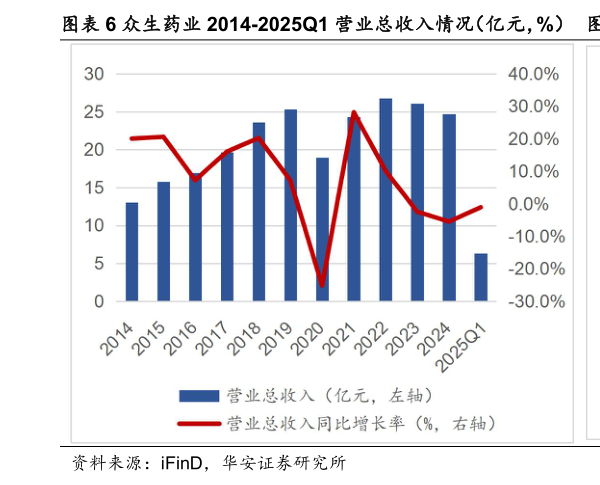 想问下各位网友众生药业 2014-2025Q1 营业总收入情况（亿元，%） 众生药业 2014-2025Q1 归母净利润情况（亿元，%）