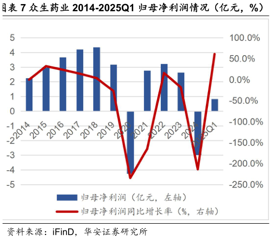 咨询下各位众生药业 2014-2025Q1 归母净利润情况（亿元，%）