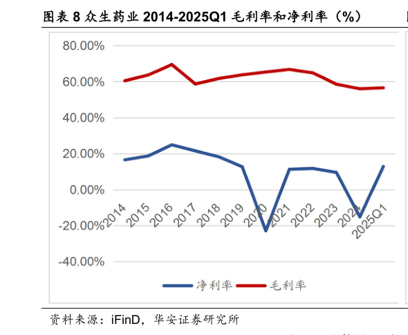 如何了解众生药业 2014-2025Q1 毛利率和净利率（%）