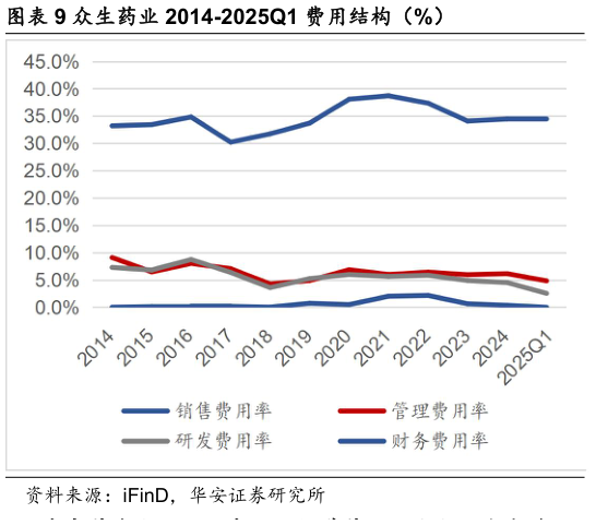 各位网友请教一下众生药业 2014-2025Q1 费用结构（%）