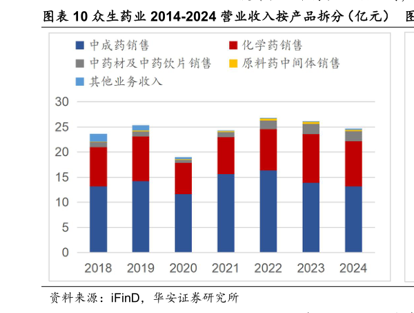 咨询下各位众生药业 2014-2024 营业收入按产品拆分（亿元） 众生药业 2014-2024 各产品在营业收入中占比（%）