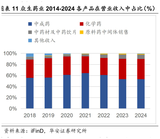 我想了解一下众生药业 2014-2024 各产品在营业收入中占比（%）