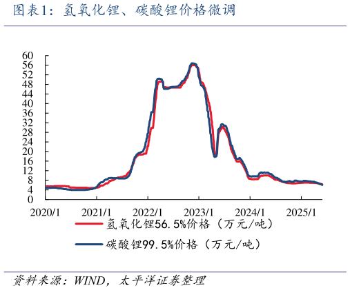 谁能回答氢氧化锂、碳酸锂价格微调?
