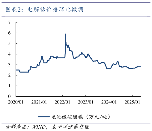 我想了解一下电解钴价格环比微调?