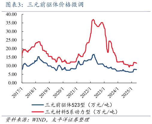 想关注一下三元前驱体价格微调?