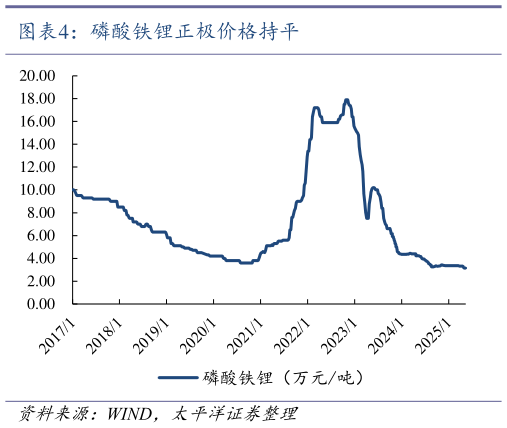咨询大家磷酸铁锂正极价格持平?