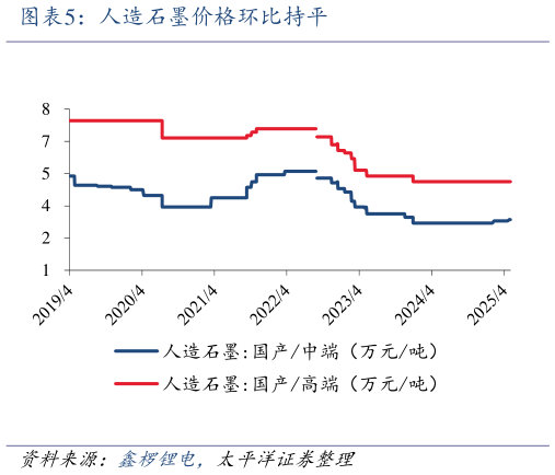 想问下各位网友人造石墨价格环比持平?