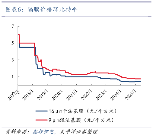 谁能回答隔膜价格环比持平?