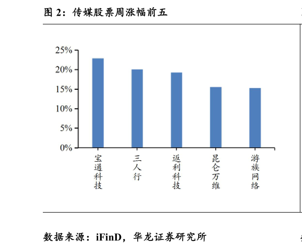 如何了解传媒股票周涨幅前五
