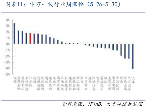 想问下各位网友申万一级行业周涨幅（5.26-5.30）