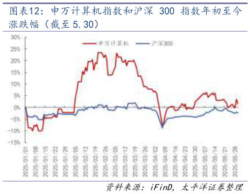 如何看待申万计算机指数和沪深 300 指数年初至今