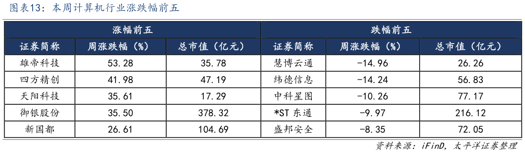 咨询下各位本周计算机行业涨跌幅前五