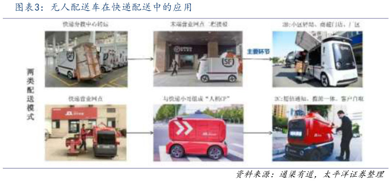 谁能回答无人配送车在快递配送中的应用