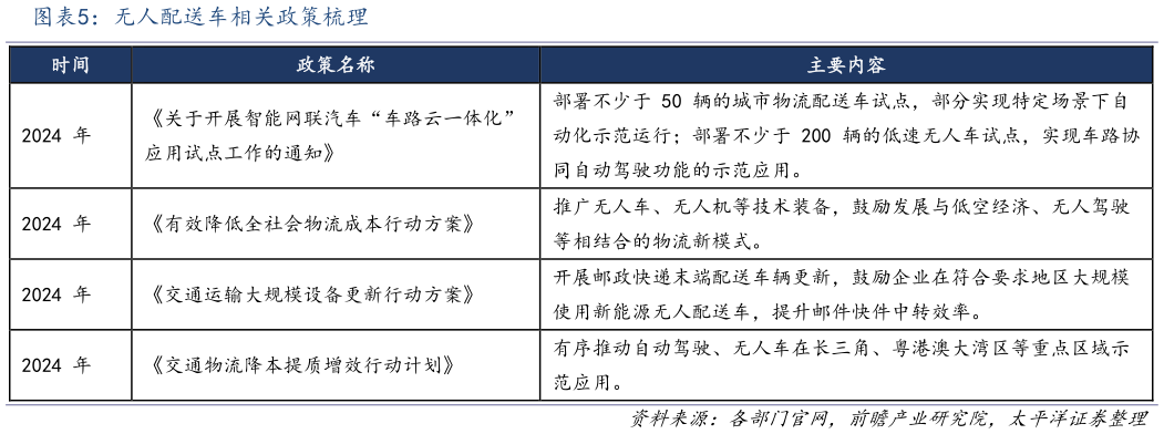 我想了解一下无人配送车相关政策梳理