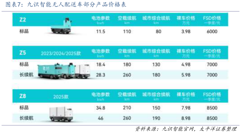 谁知道九识智能无人配送车部分产品价格表