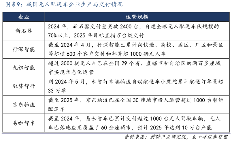 怎样理解我国无人配送车企业生产与交付情况