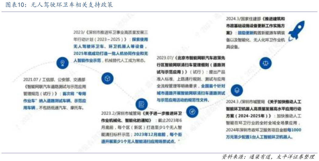 各位网友请教一下无人驾驶环卫车相关支持政策
