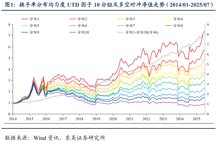 怎样理解换手率分布均匀度 UTD 因子 10 分组及多空对冲净值走势(201401-202507)?
