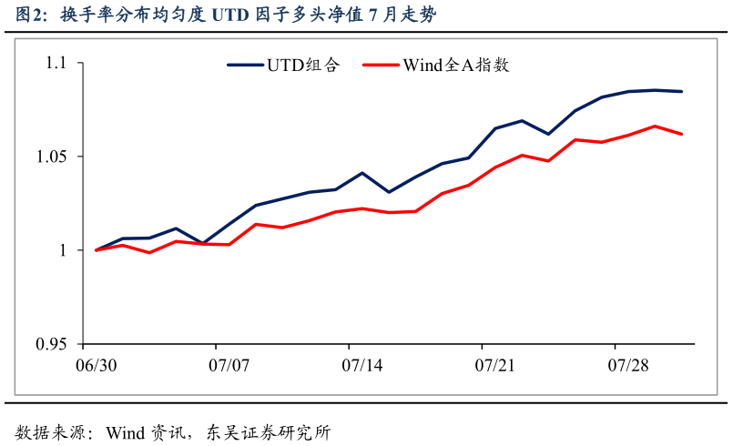 怎样理解换手率分布均匀度 UTD 因子多头净值 7 月走势?