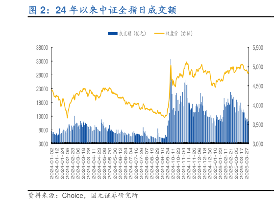 谁能回答24 年以来中证全指日成交额?