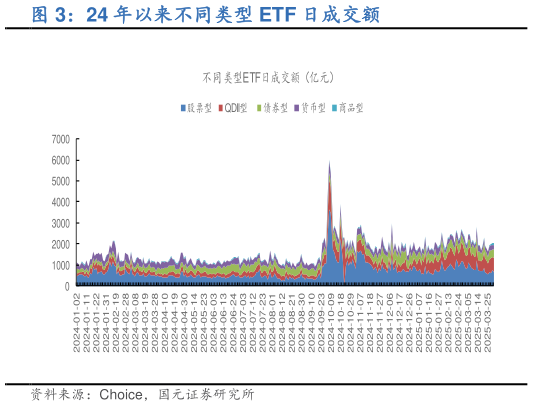 如何了解24 年以来不同类型 ETF 日成交额?