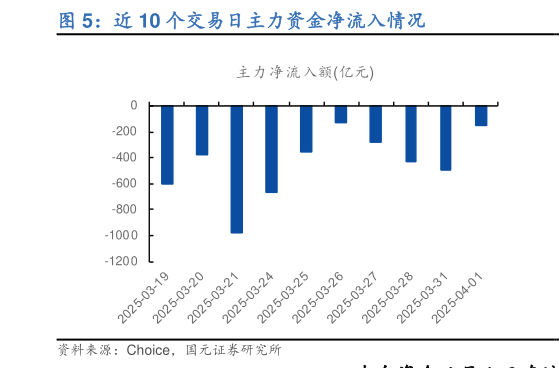 请问一下近 10 个交易日主力资金净流入情况?
