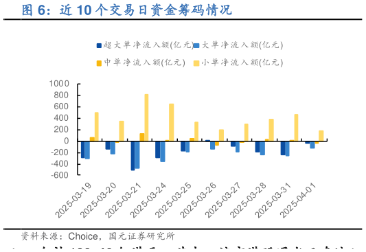 想问下各位网友近 10 个交易日资金筹码情况?