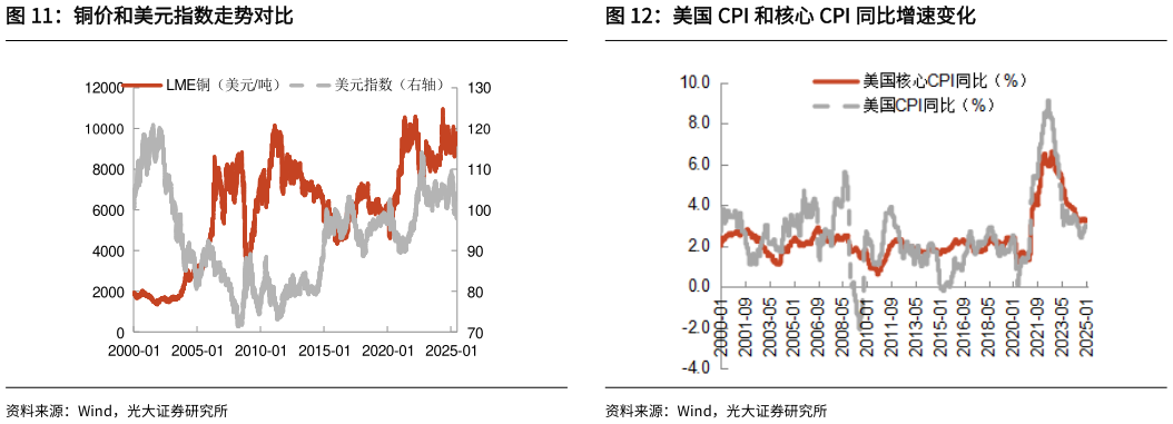 如何了解铜价和美元指数走势对比美国 CPI 和核心 CPI 同比增速变化
