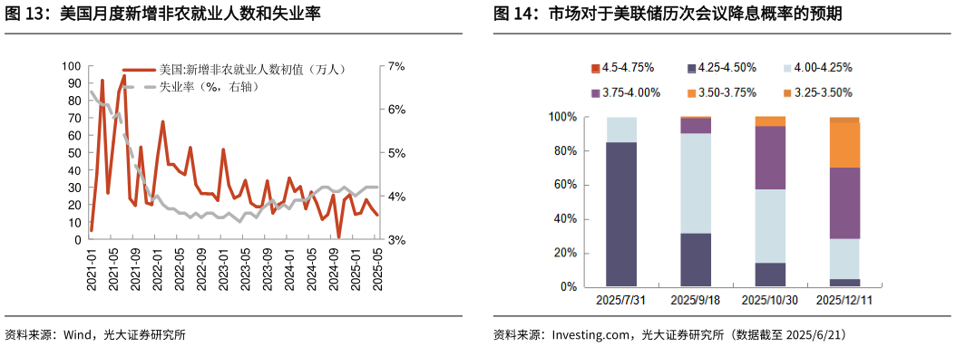 咨询下各位美国月度新增非农就业人数和失业率