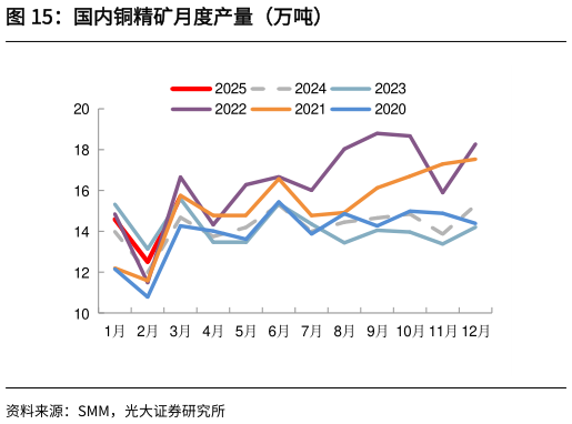 谁知道国内铜精矿月度产量（万吨）