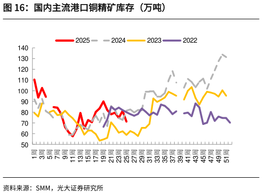 如何才能国内主流港口铜精矿库存（万吨）