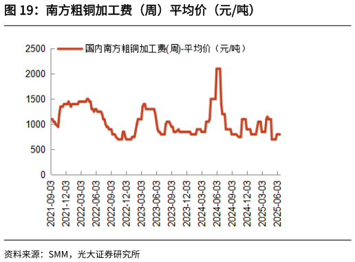 如何才能南方粗铜加工费（周）平均价（元吨）