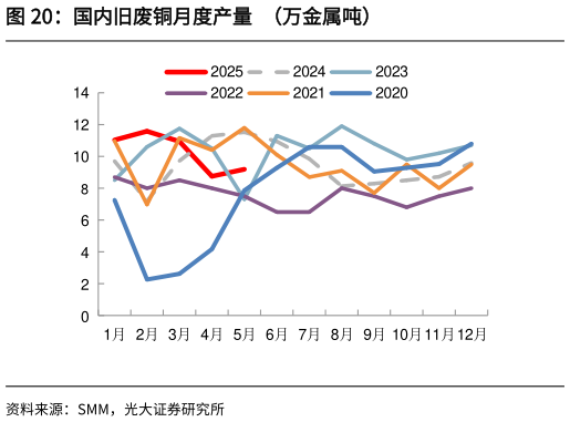 各位网友请教一下国内旧废铜月度产量  （万金属吨）