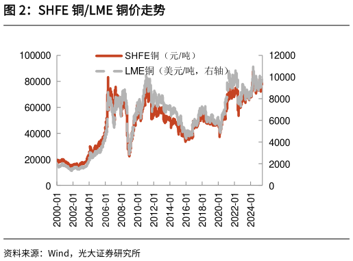 想关注一下SHFE 铜LME 铜价走势