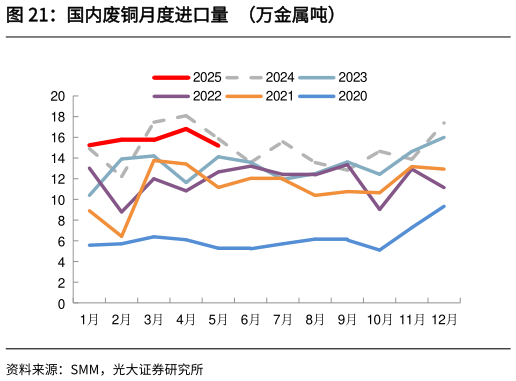 咨询下各位国内废铜月度进口量  （万金属吨）