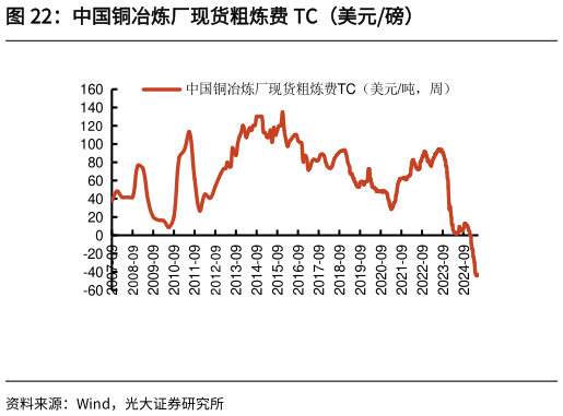 如何了解中国铜冶炼厂现货粗炼费 TC（美元磅）