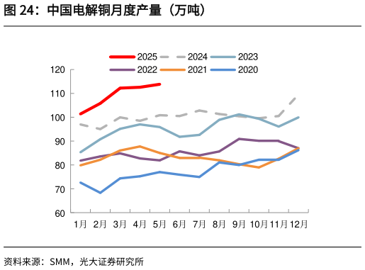 你知道中国电解铜月度产量（万吨）