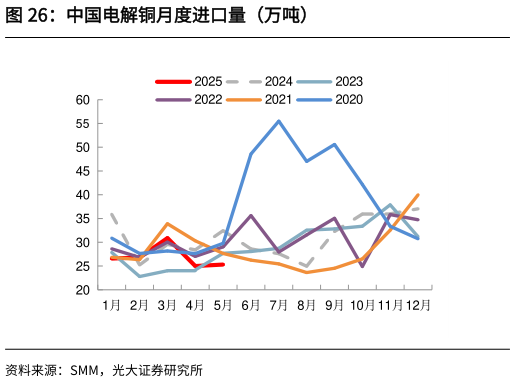 如何了解中国电解铜月度进口量（万吨）