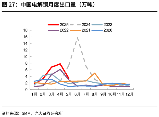 谁能回答中国电解铜月度出口量（万吨）