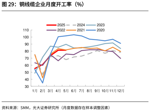 谁知道铜线缆企业月度开工率（%）