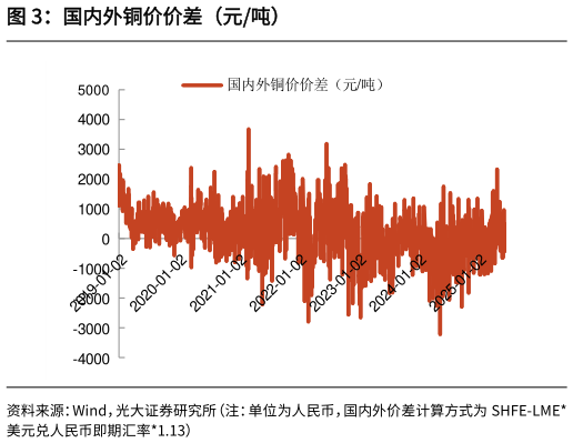 谁知道国内外铜价价差（元吨）