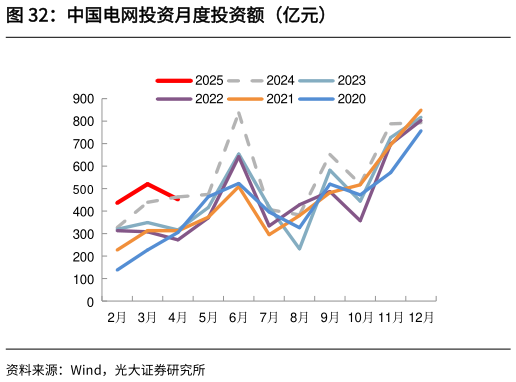 谁能回答中国电网投资月度投资额（亿元）